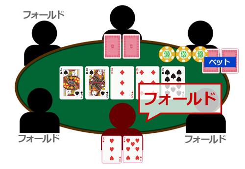 ポーカー用語「フォールド」の意味と戦略